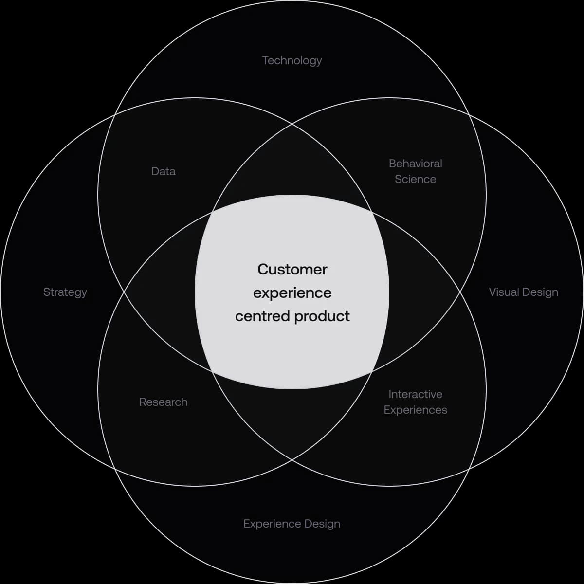 Digital product design services